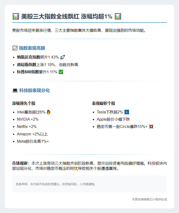 美股三大指数收涨超1%