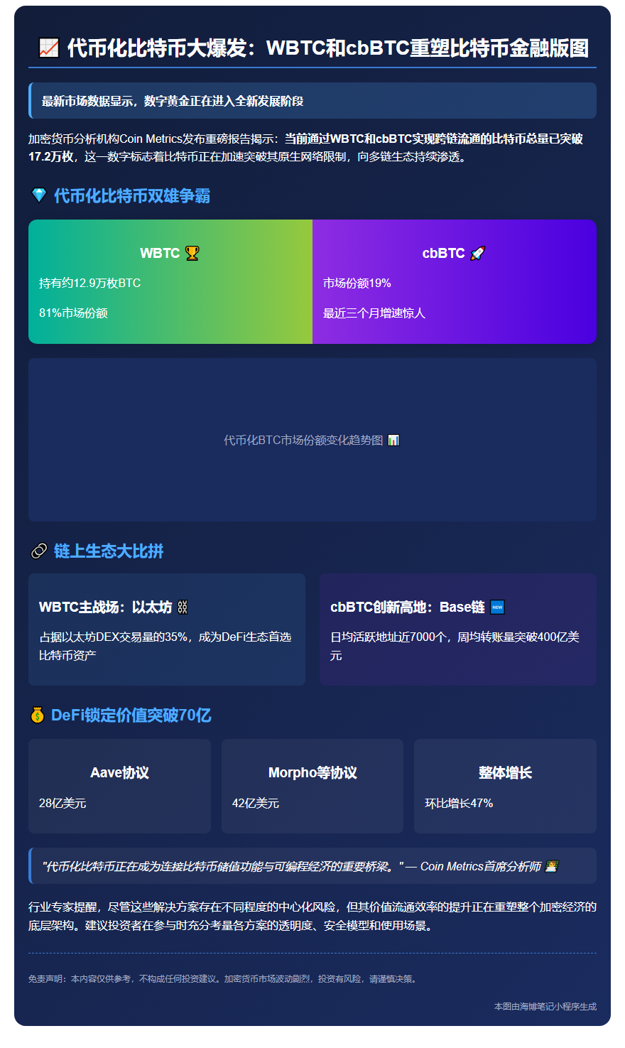 WBTC和cbBTC锁定超17.2万枚BTC