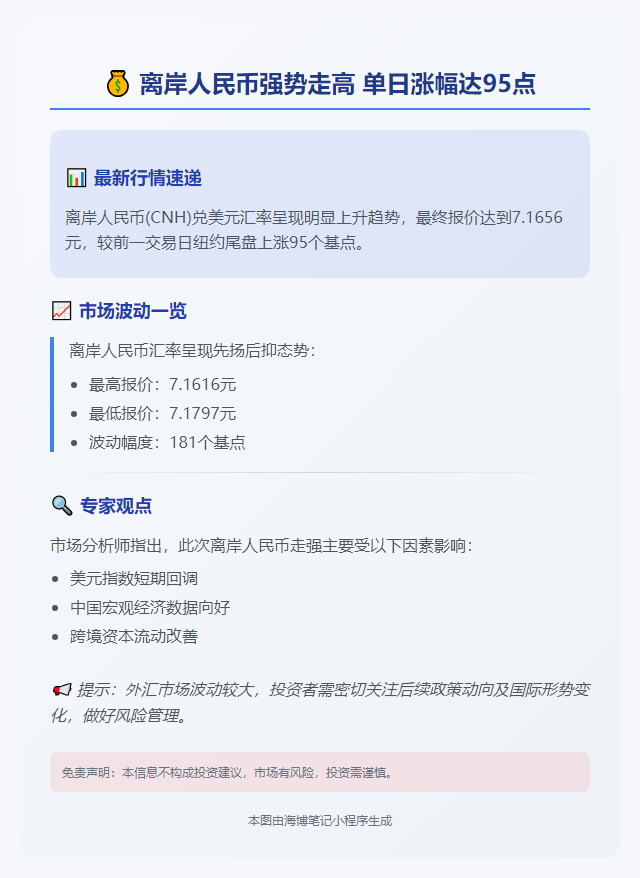 离岸人民币涨95点