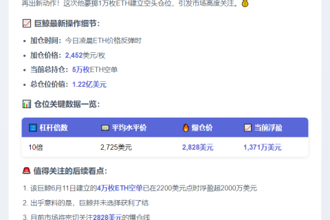 巨鲸增持1万枚ETH空单，爆仓价2828美元