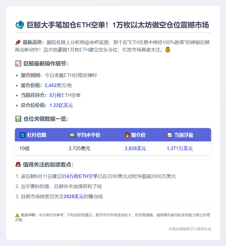 巨鲸增持1万枚ETH空单，爆仓价2828美元
