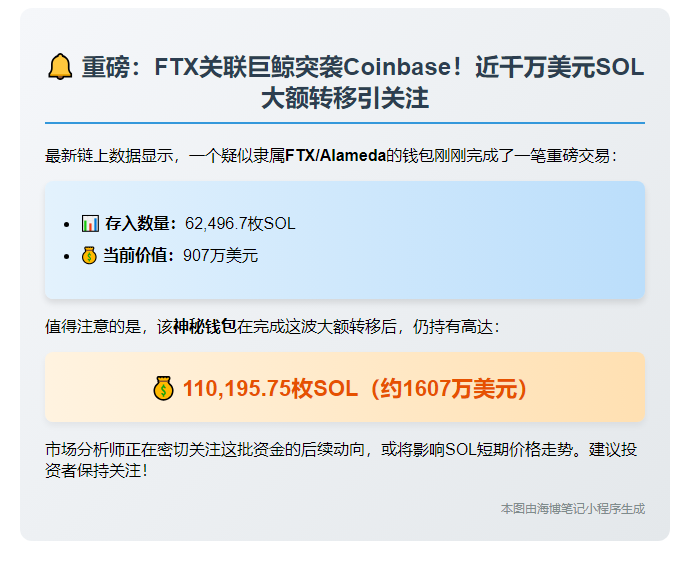 FTX关联钱包转907万美元SOL至Coinbase