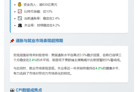比特币表现逊预期，CPI数据受瞩目