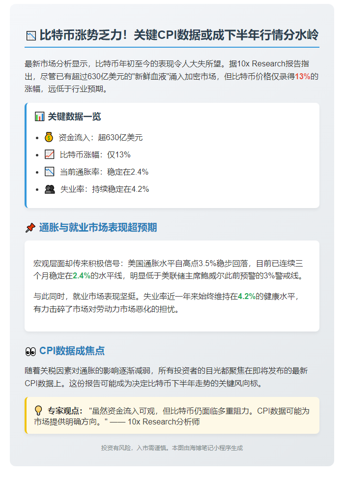 比特币表现逊预期，CPI数据受瞩目