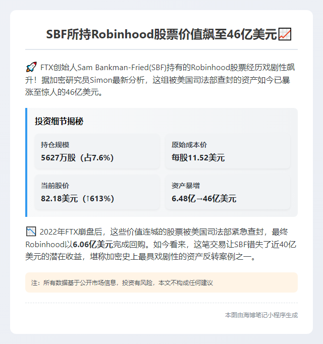 SBF所持Robinhood股票价值飙至46亿美元
