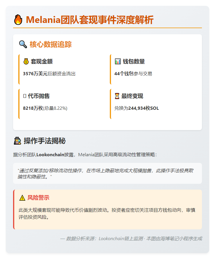 Melania团队4个月套现8218万枚代币