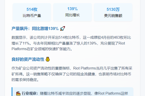 5月Riot Platforms挖矿获514枚BTC