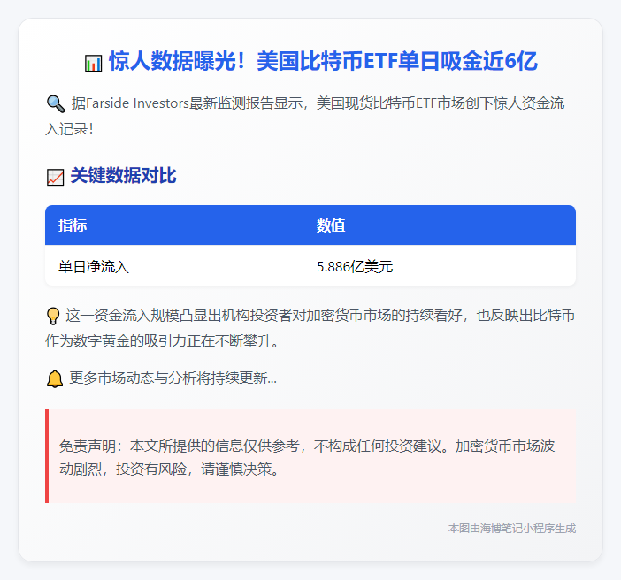 昨日美比特币ETF净流入5.886亿美元