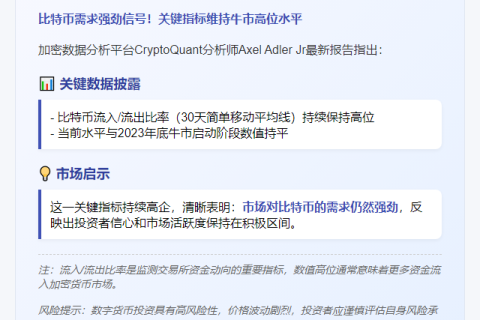 比特币流入流出比高企，需求强劲