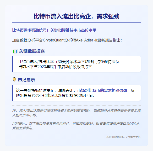 比特币流入流出比高企，需求强劲