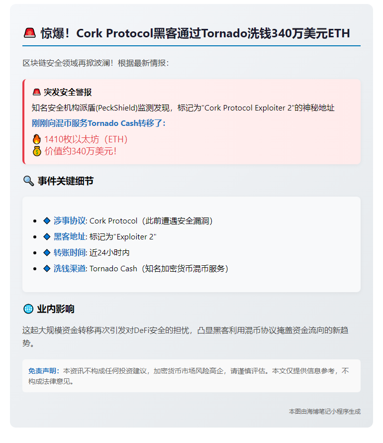派盾：Cork攻击者转1410ETH至Tornado
