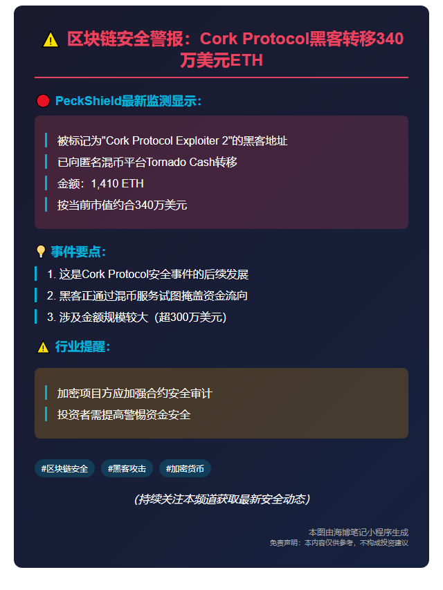 PeckShield：Cork Protocol黑客转移340万美元ETH