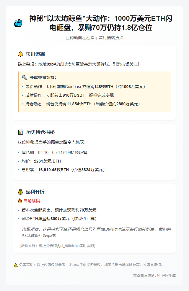 巨鲸抛售4148枚ETH至Coinbase