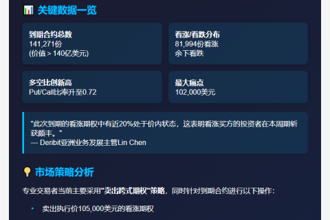 本周超140亿美元比特币期权到期