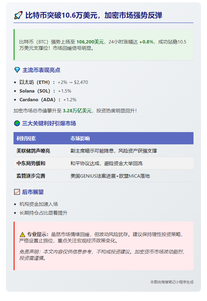 BTC突破10.6万美元，加密市场强势反弹