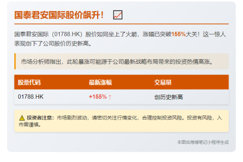 国泰君安国际再涨超155%
