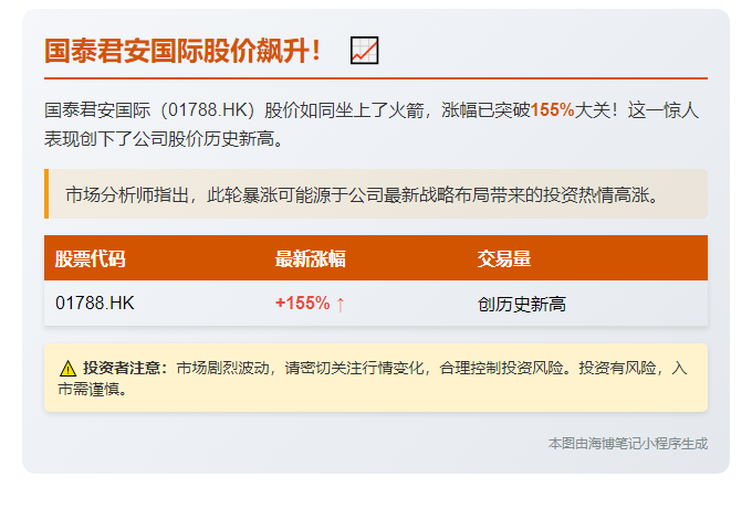 国泰君安国际再涨超155%
