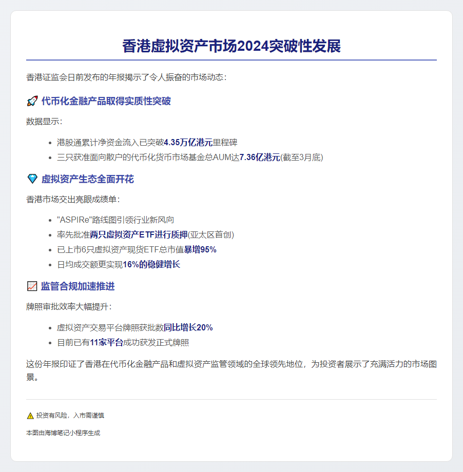 香港证监会年报：3月底3只代币化基金AUM7.36亿港元