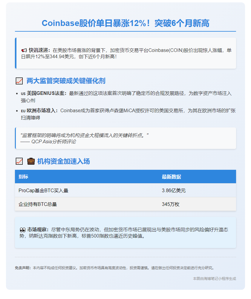 Coinbase股价飙升，监管利好引机构入场