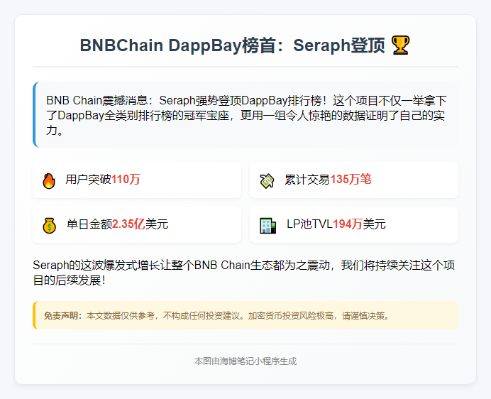 "BNBChain DappBay榜首：Seraph登顶"