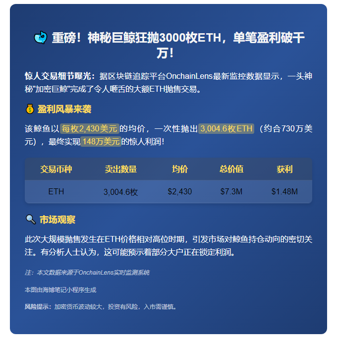 鲸鱼抛售3004枚ETH获利148万
