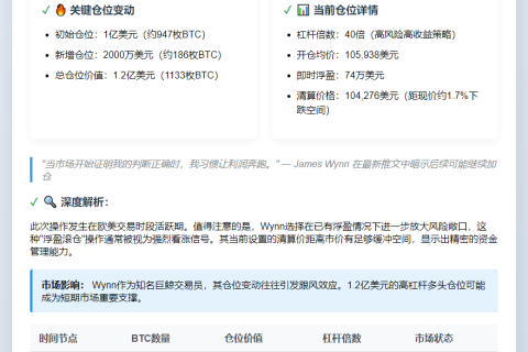 巨鲸James Wynn增仓至1.2亿美元