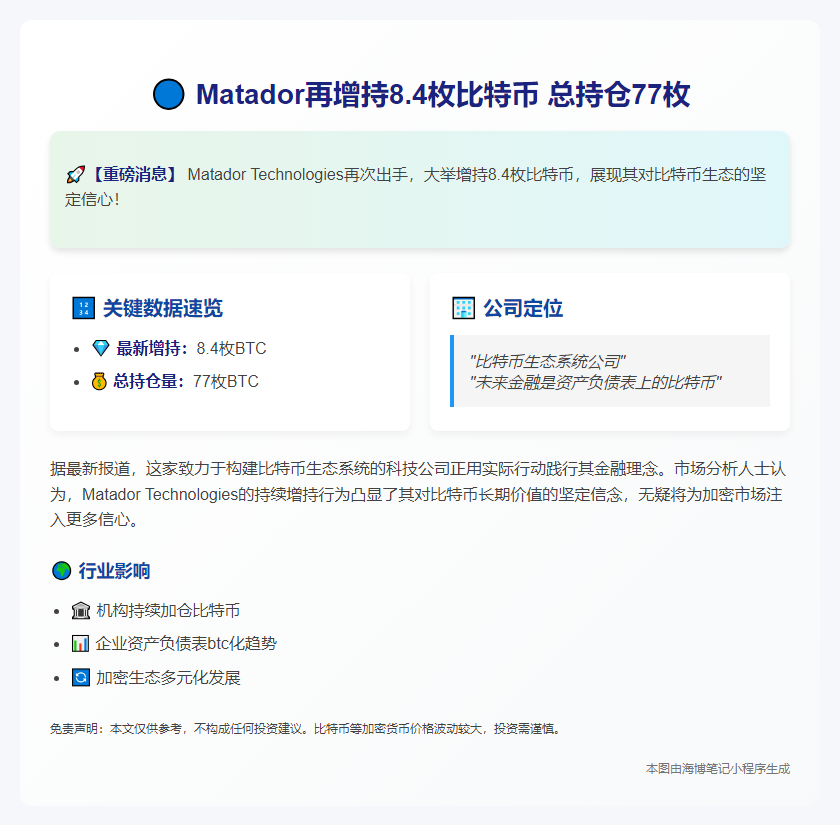 Matador再增持8.4枚比特币 总持仓77枚