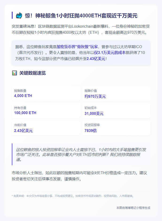 巨鲸1小时抛售4000 ETH 套现970万美元