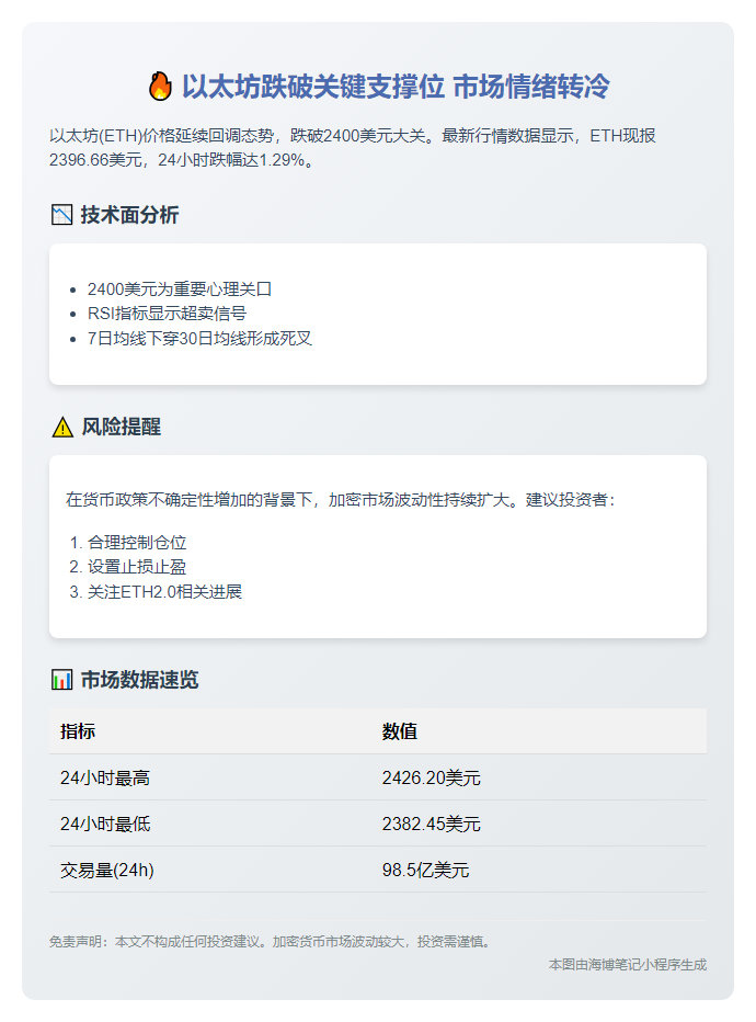 ETH跌破2400美元