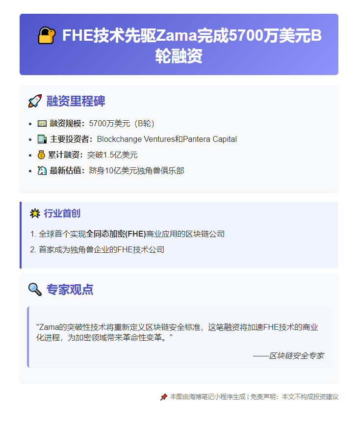 加密公司Zama获5700万美元B轮融资