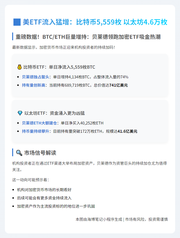 美ETF流入猛增：比特币5559枚 以太坊4.6万枚