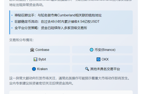 大额转账：Cumberland钱包两日接收4.54亿USDT