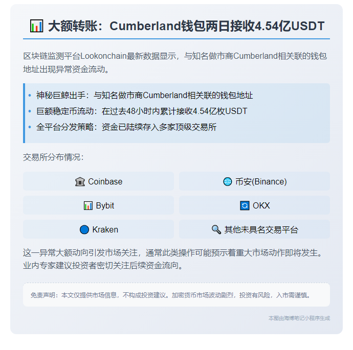 大额转账：Cumberland钱包两日接收4.54亿USDT