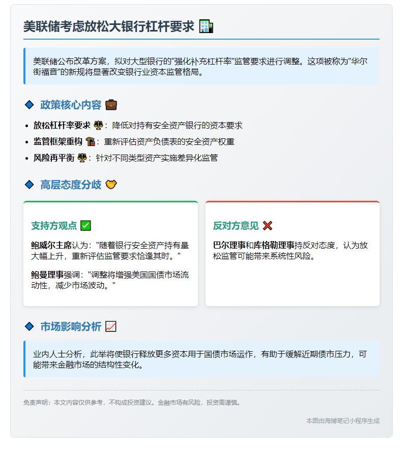 美联储考虑放松大银行杠杆要求
