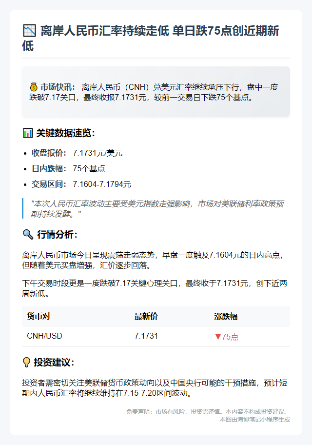 离岸人民币跌75点