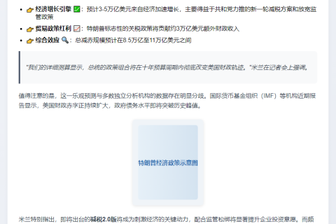 白宫顾问：特朗普政策或减赤11万亿