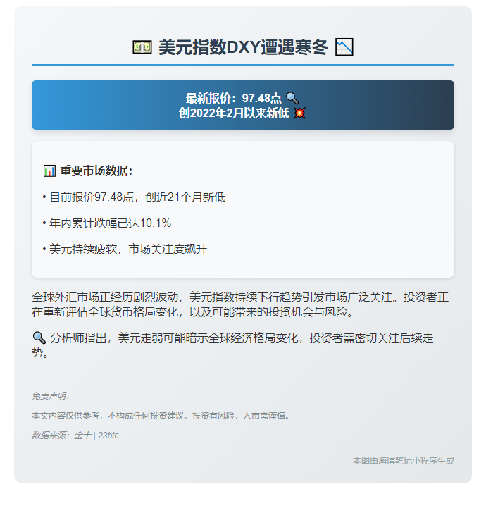 美元指数跌至近两年新低报97.48