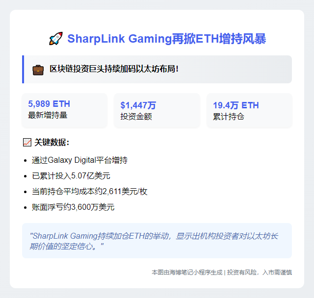 SharpLink再度增持5989ETH，总持仓达19.4万ETH