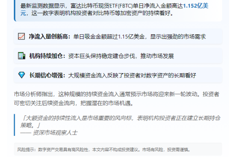 FBTC净流入1.152亿美元