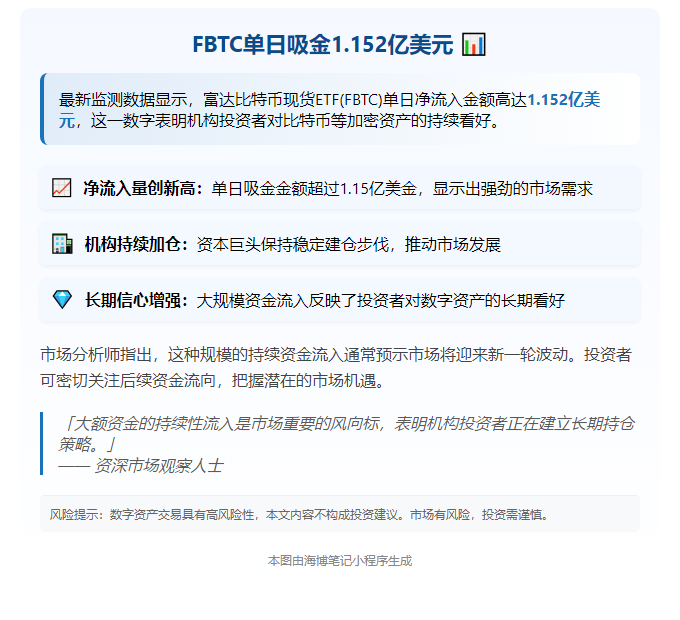 FBTC净流入1.152亿美元