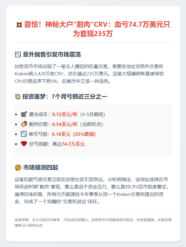 "429万CRV转入Kraken，亏损74.7万美元"