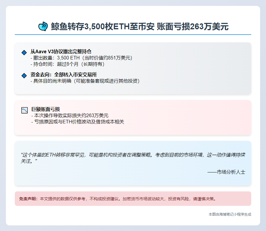 鲸鱼转存3500枚ETH至币安 亏263万