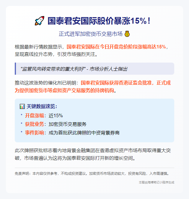 国泰君安国际竞价飙涨15%