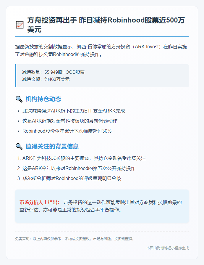 ARK减持Robinhood股票463万美元