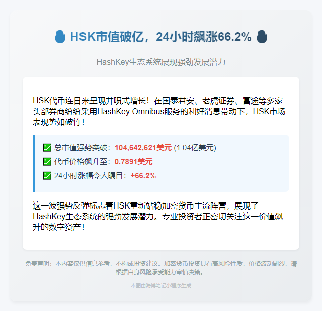 HSK市值破亿，24小时飙涨66.2%