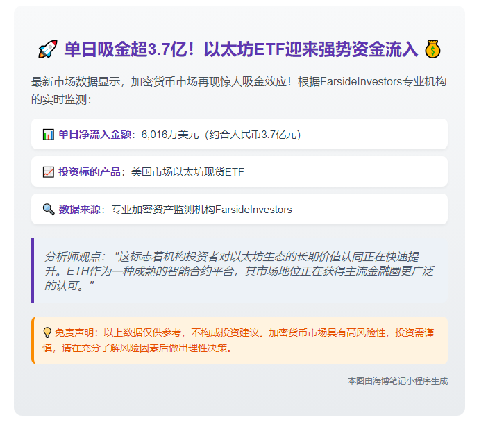 美现货以太坊ETF单日净流入6016万美元
