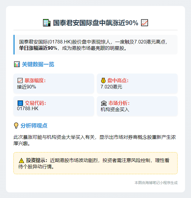 国泰君安国际盘中飙涨近90%