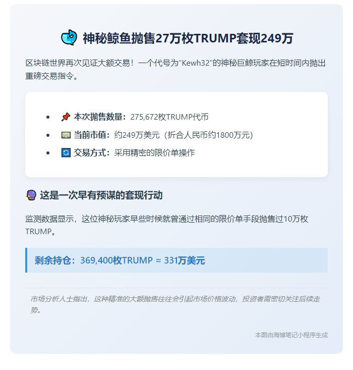 巨鲸抛售27万枚TRUMP套现249万