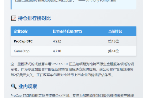 Pompliano：ProCap比特币持仓超GameStop