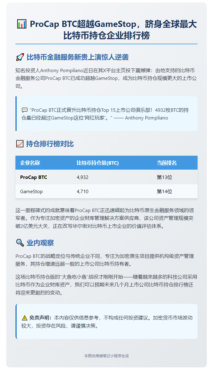 Pompliano：ProCap比特币持仓超GameStop